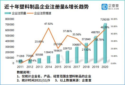 我國塑料制品企業(yè)超400萬家，寧波第一，金華第二、廣州第三