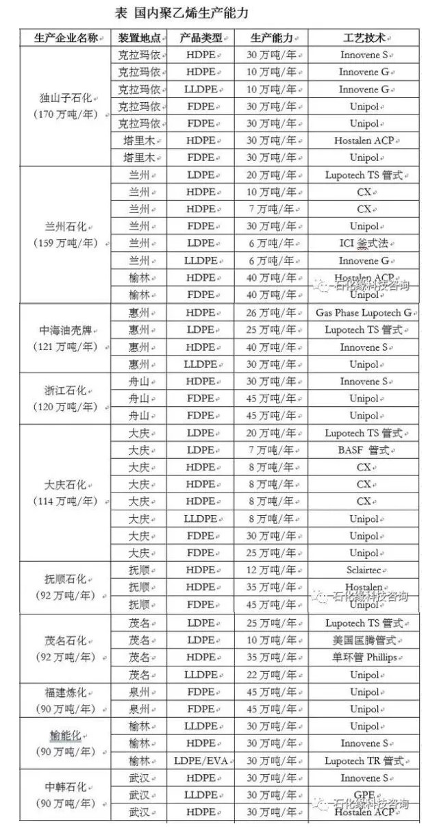 2021國內石化企業聚丙烯、聚乙烯生產能力情況及行業聚烯烴生產動向
