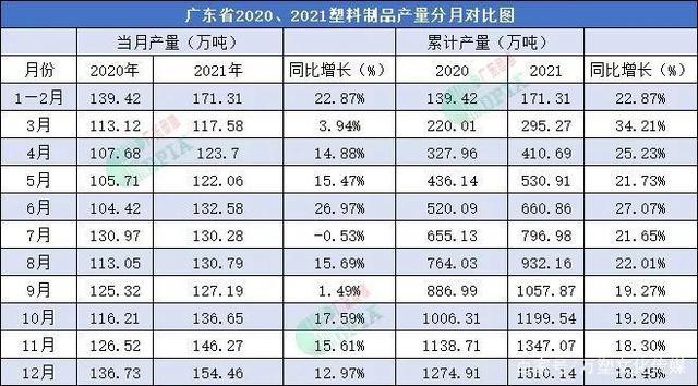 2021年廣東省塑料制品產(chǎn)量為1510.14萬噸