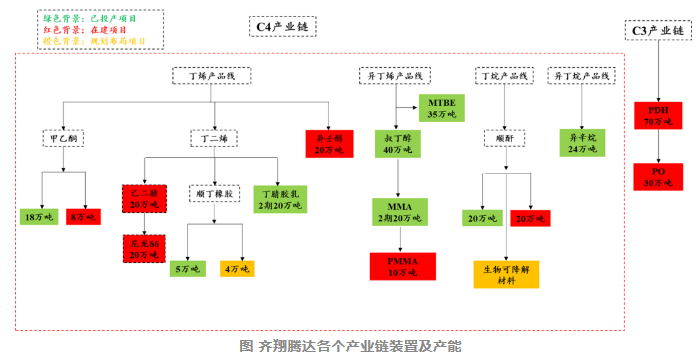 齊翔騰達：PDH等項目加速建設！C4+C3產業鏈兩翼齊飛