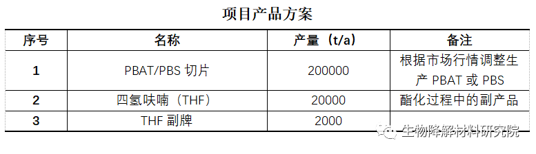 內(nèi)蒙BDO大廠入局可降解，建20萬噸PBAT項(xiàng)目