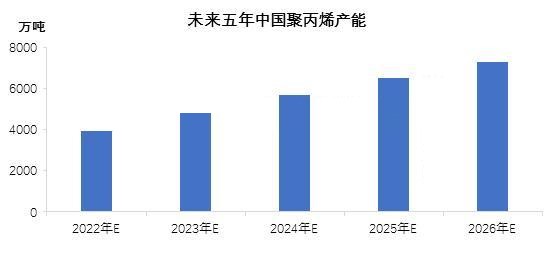 2022年聚丙烯產能預計745萬噸