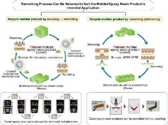 日本DIC新技術(shù)！打破熱固環(huán)氧樹脂難回收命運！